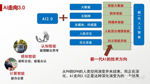 人工智能 概念、現(xiàn)狀、未來與應(yīng)用軟件開發(fā)